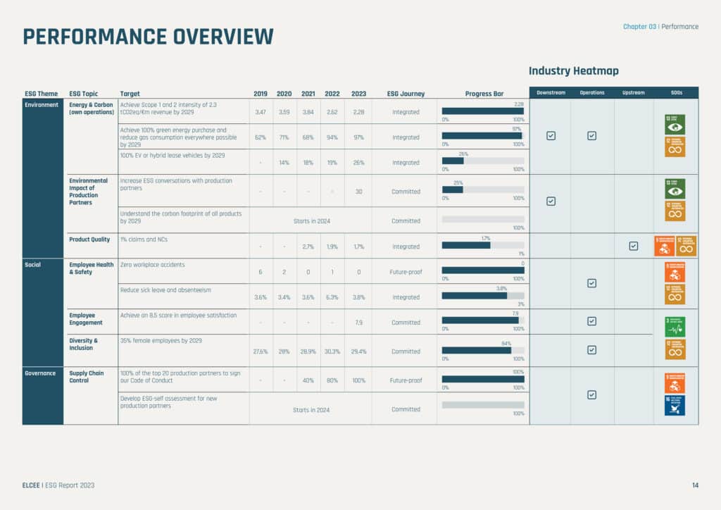 ELCEE sustainability report 2023 performance overview